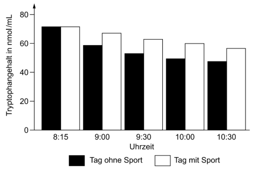 Balkendiagramm zum Tryptophangehalt an Tagen mit und ohne Sport zu verschiedenen Uhrzeiten.